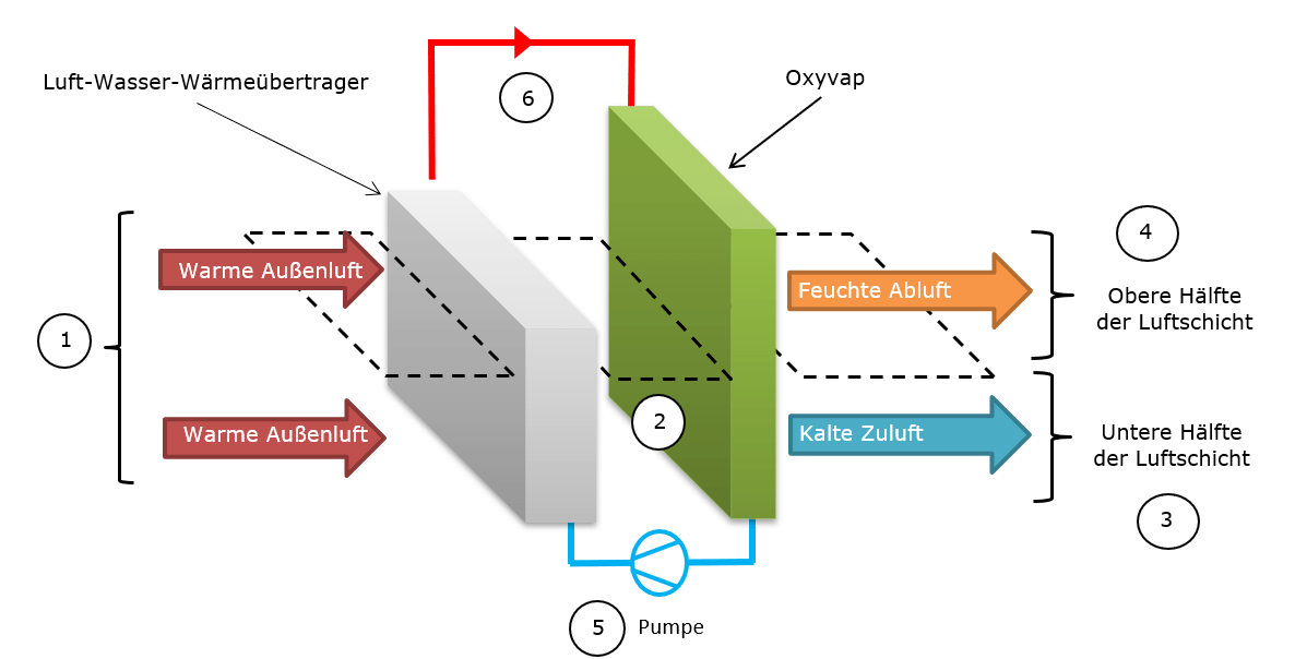 Oxycom, schematische Darstellung der zweistufigen adiabaten Verdunstungskühlung